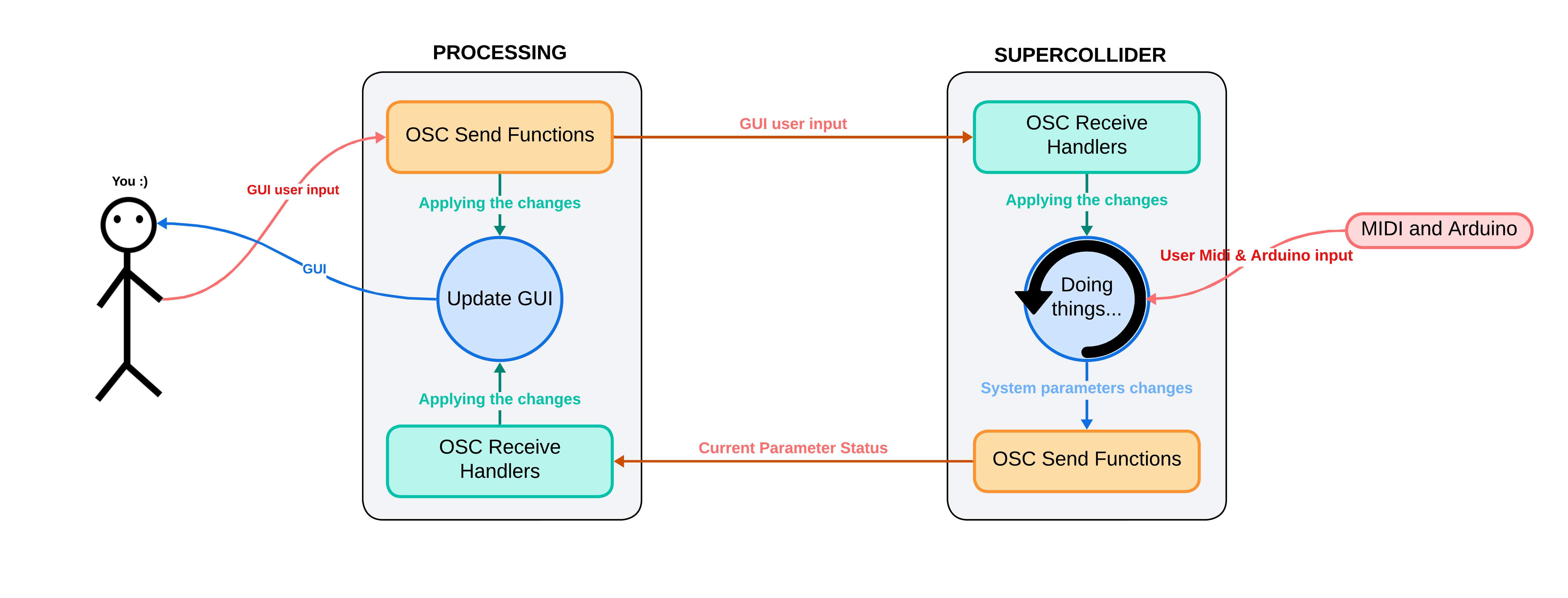 Diagramma di comunicazione