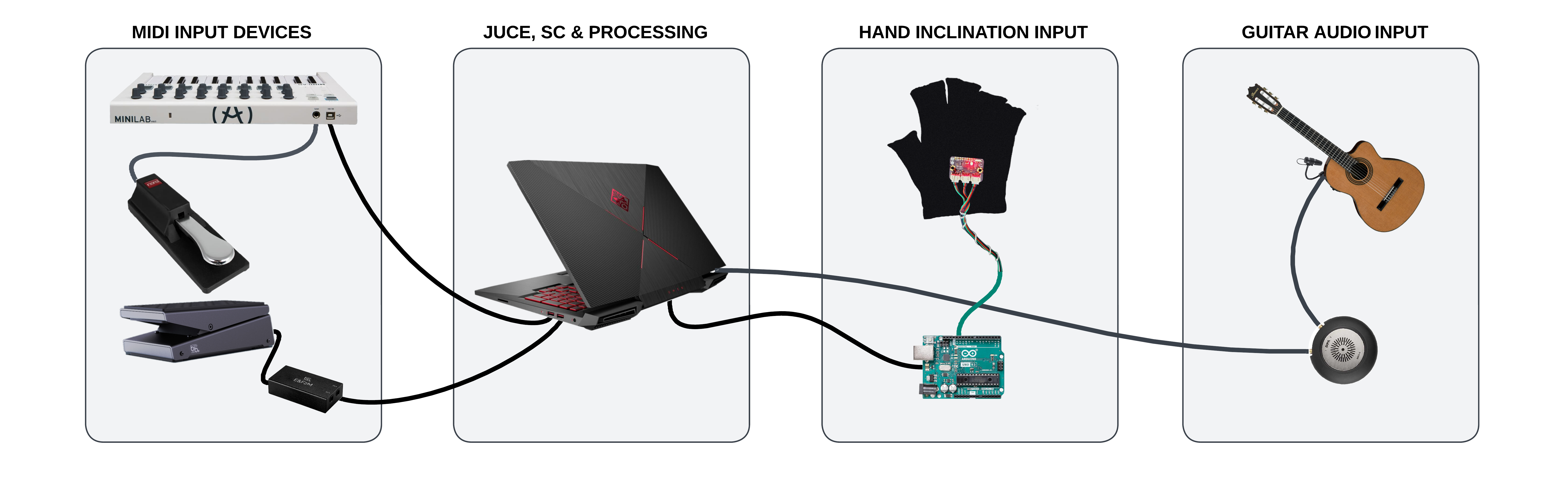 Connessioni hardware