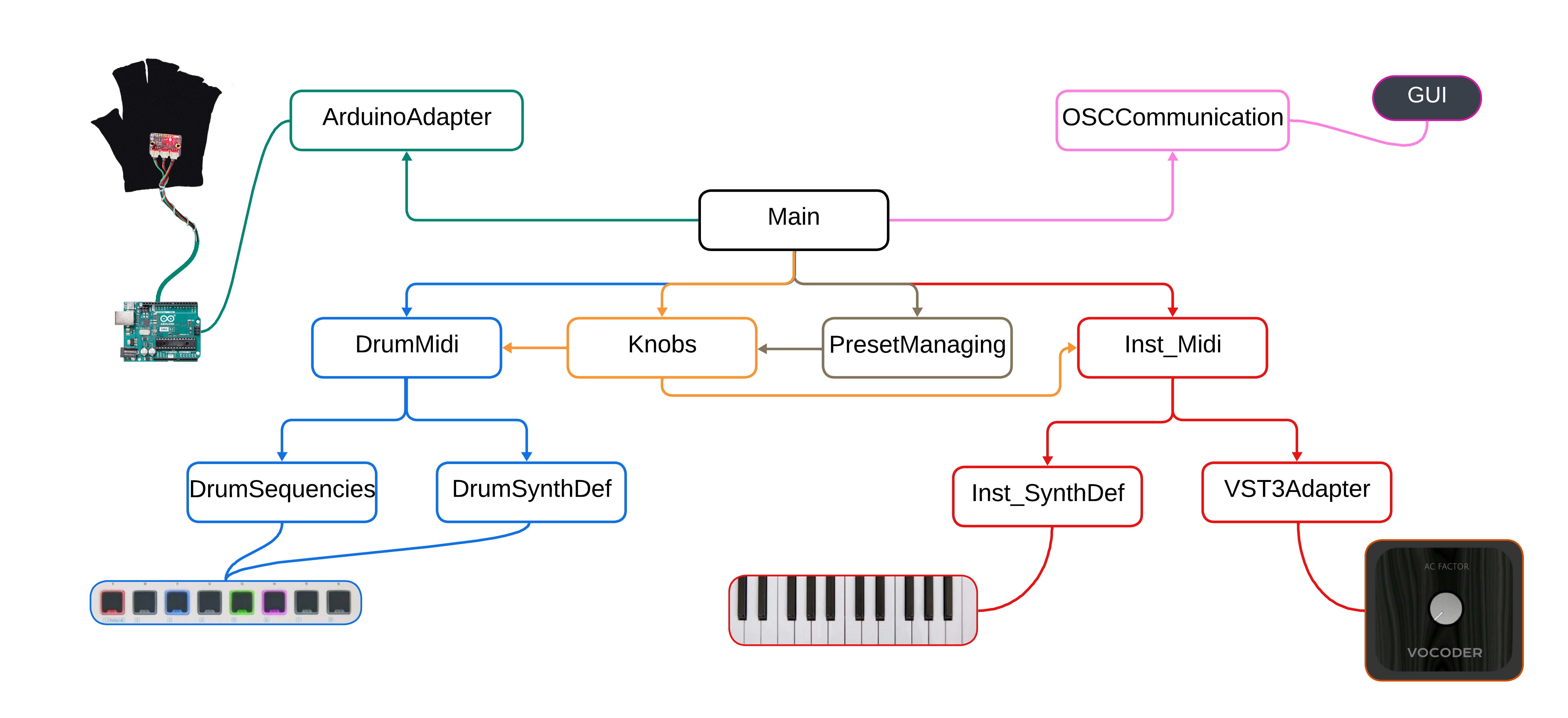 Schema a Blocchi del Synth