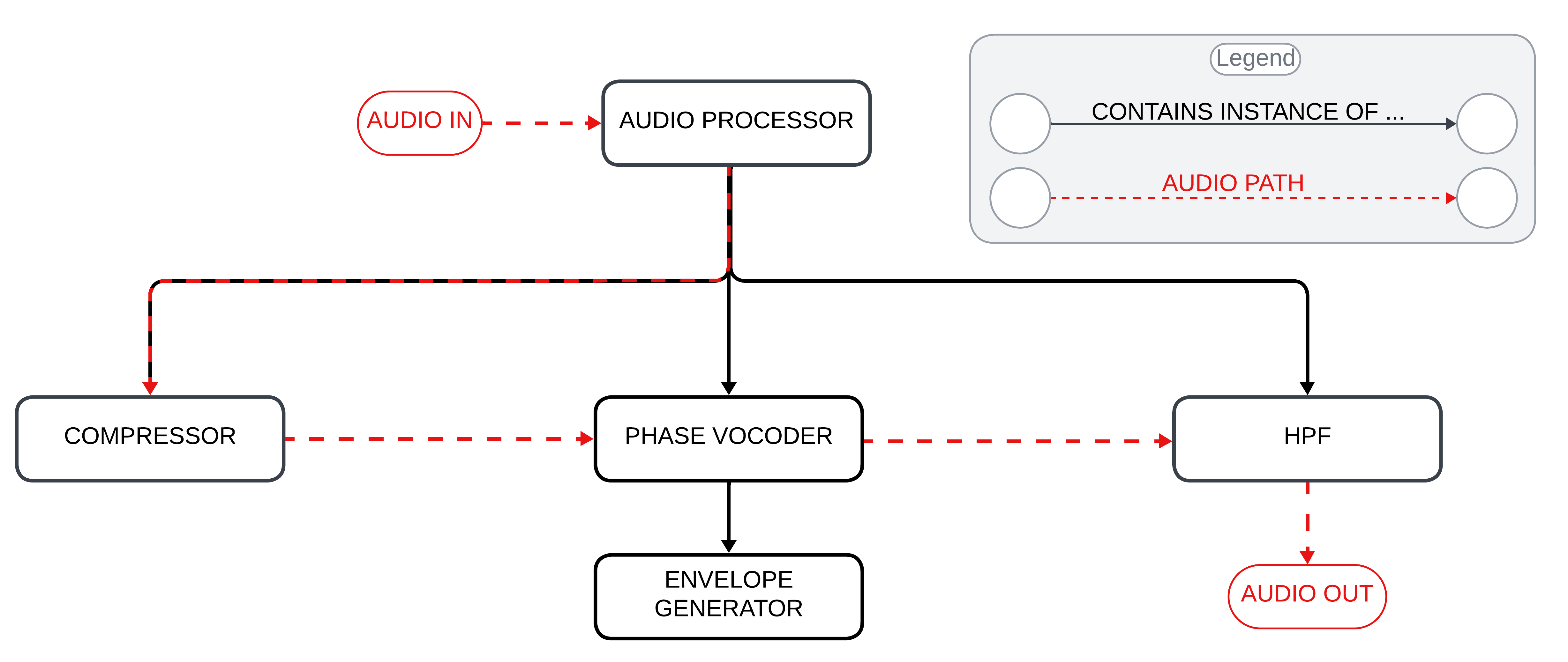 Schema del Percorso Audio e delle Dipendenze del Vocoder