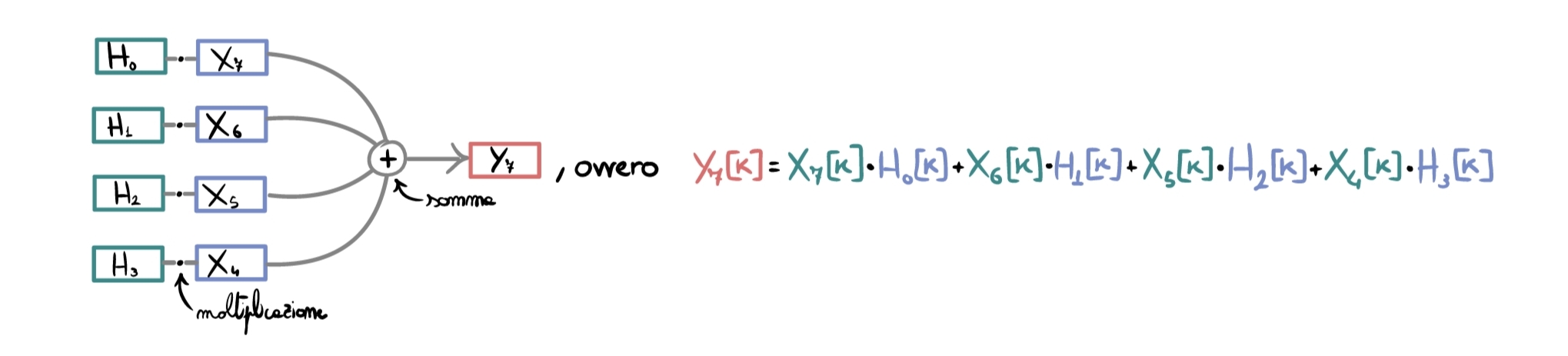 Partitioned Convolution