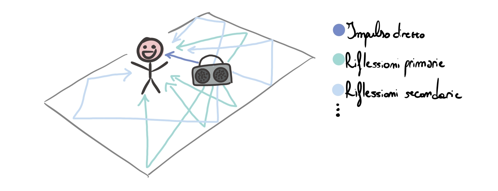 Riflessioni in una stanza
