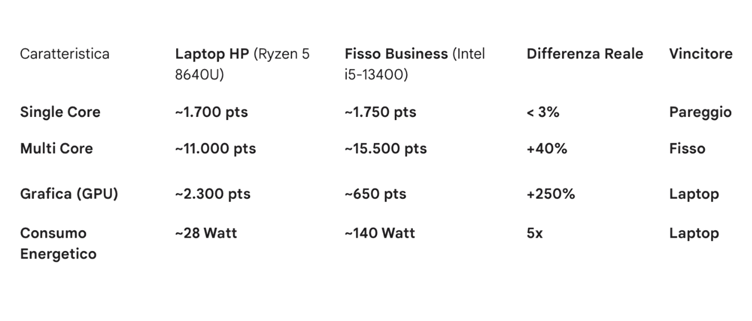 Comparazione PC fisso e portatile